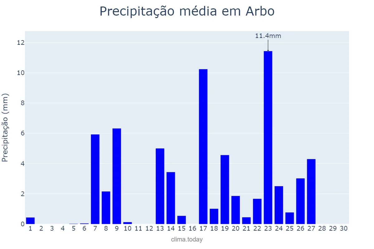 Precipitação em setembro em Arbo, Galicia, ES