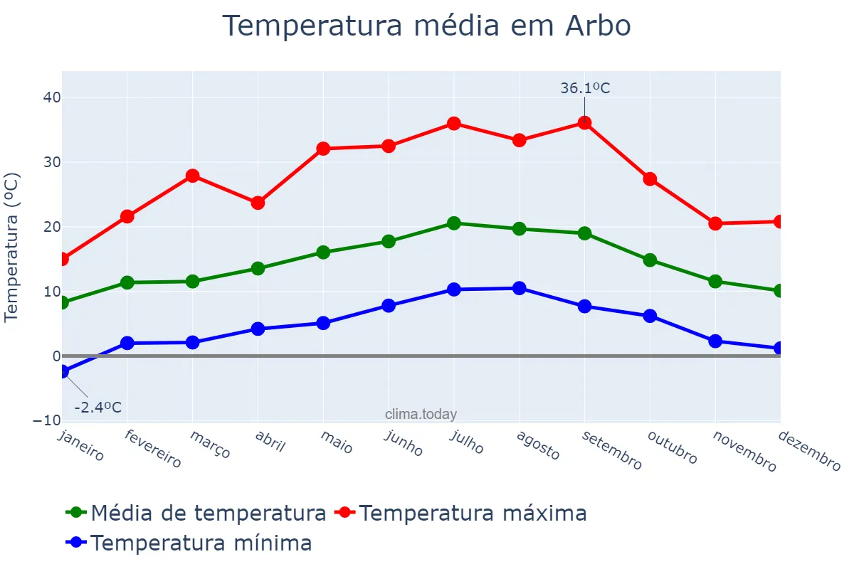Temperatura anual em Arbo, Galicia, ES