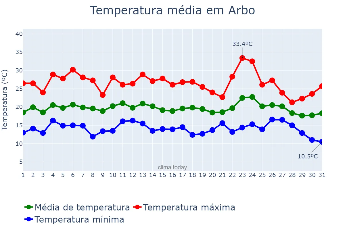 Temperatura em agosto em Arbo, Galicia, ES