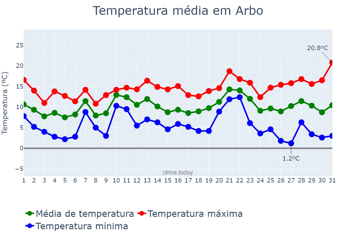 Temperatura em dezembro em Arbo, Galicia, ES
