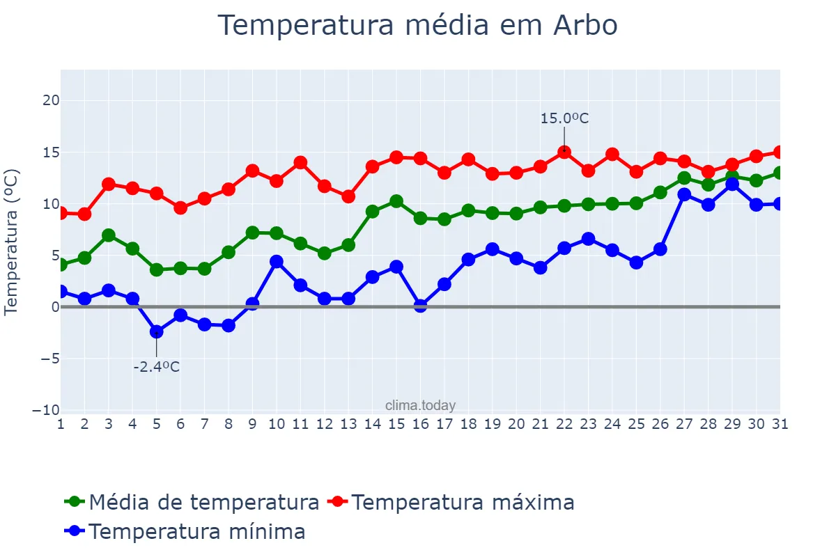Temperatura em janeiro em Arbo, Galicia, ES