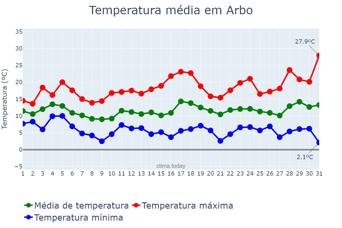 Temperatura em marco em Arbo, Galicia, ES