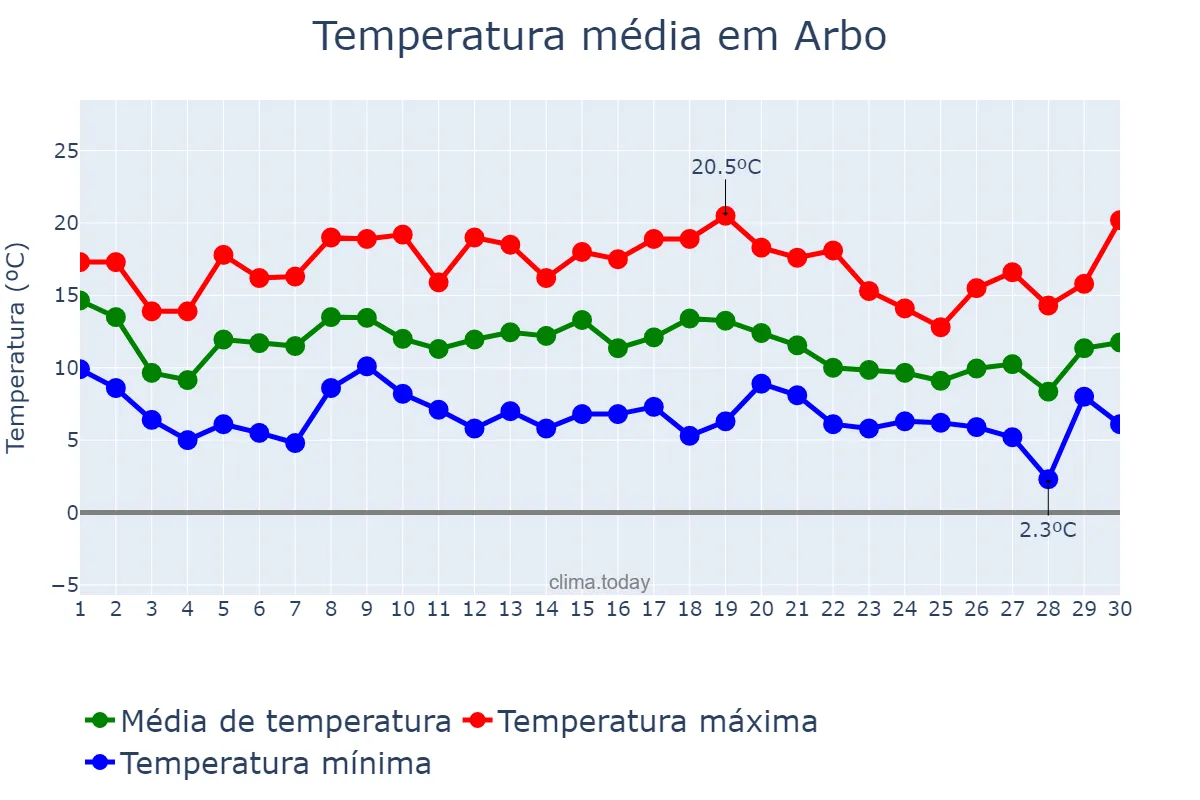 Temperatura em novembro em Arbo, Galicia, ES