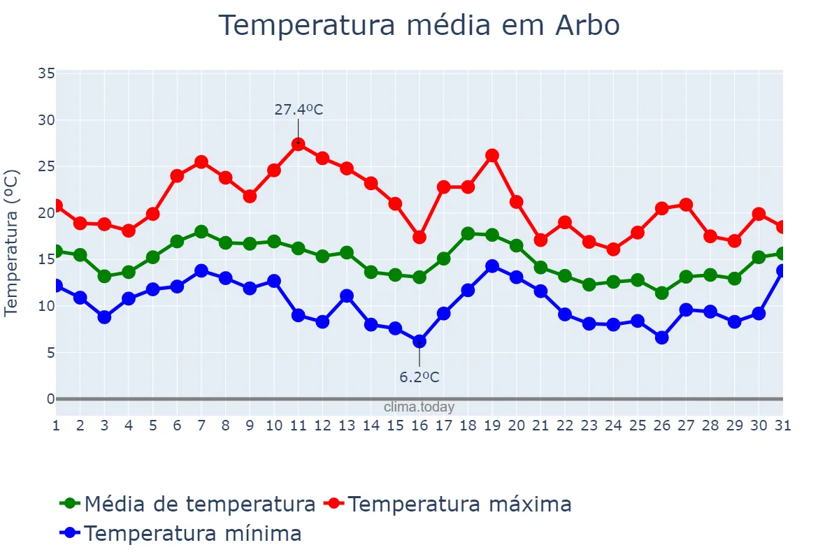 Temperatura em outubro em Arbo, Galicia, ES