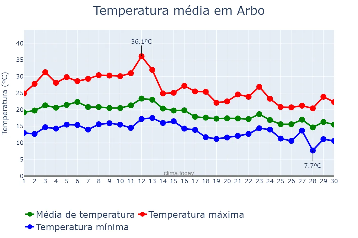 Temperatura em setembro em Arbo, Galicia, ES