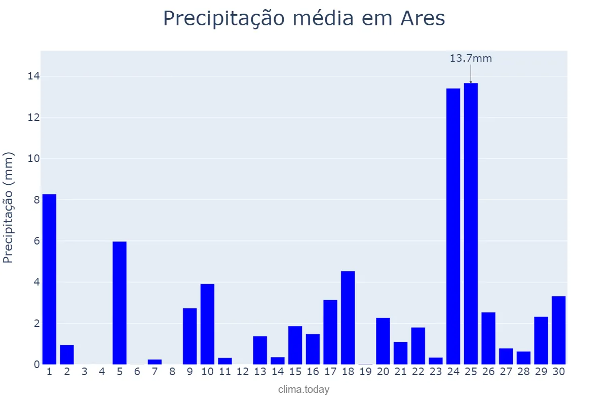 Precipitação em abril em Ares, Galicia, ES