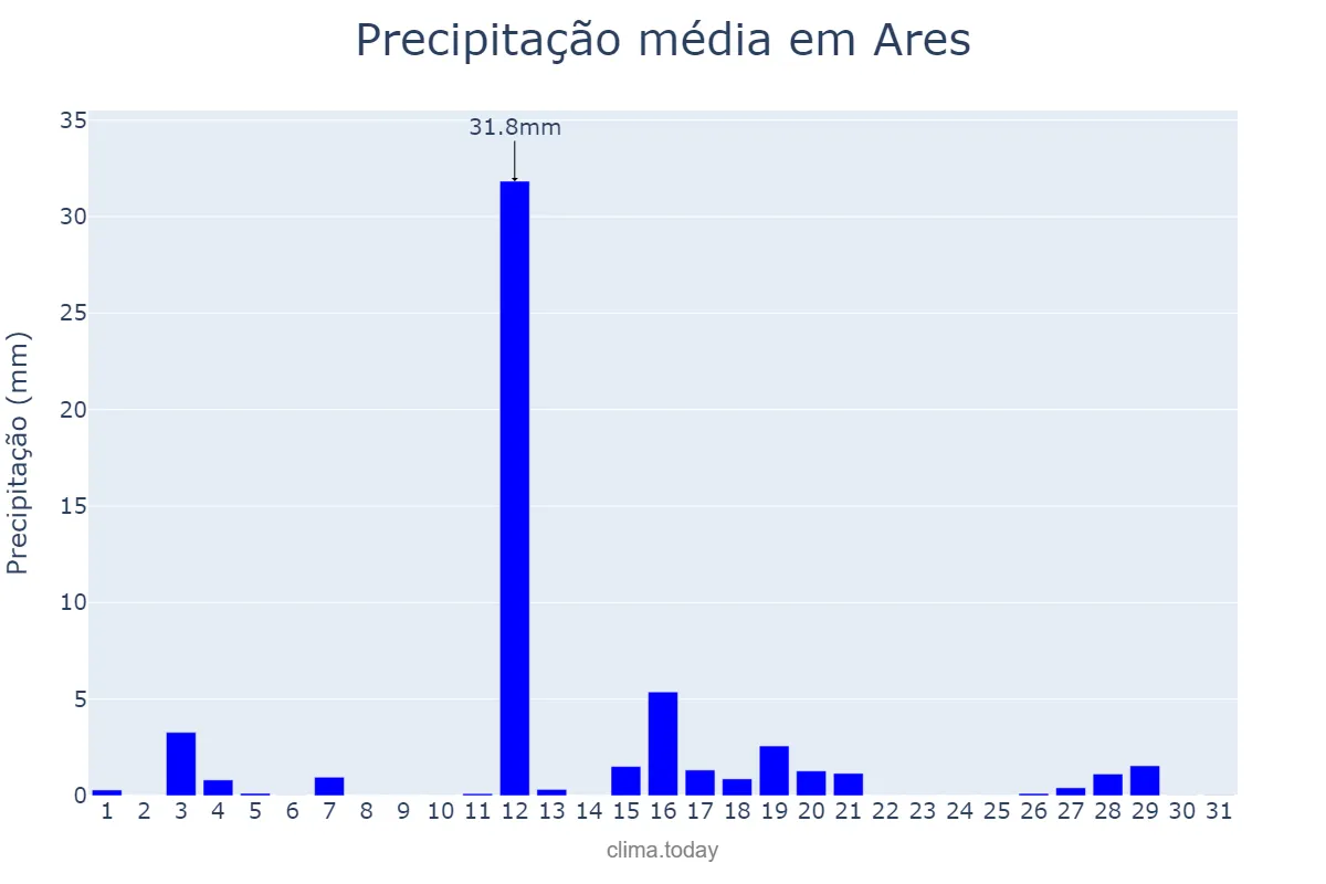 Precipitação em agosto em Ares, Galicia, ES