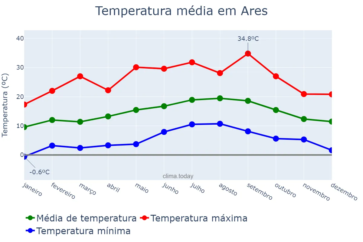 Temperatura anual em Ares, Galicia, ES