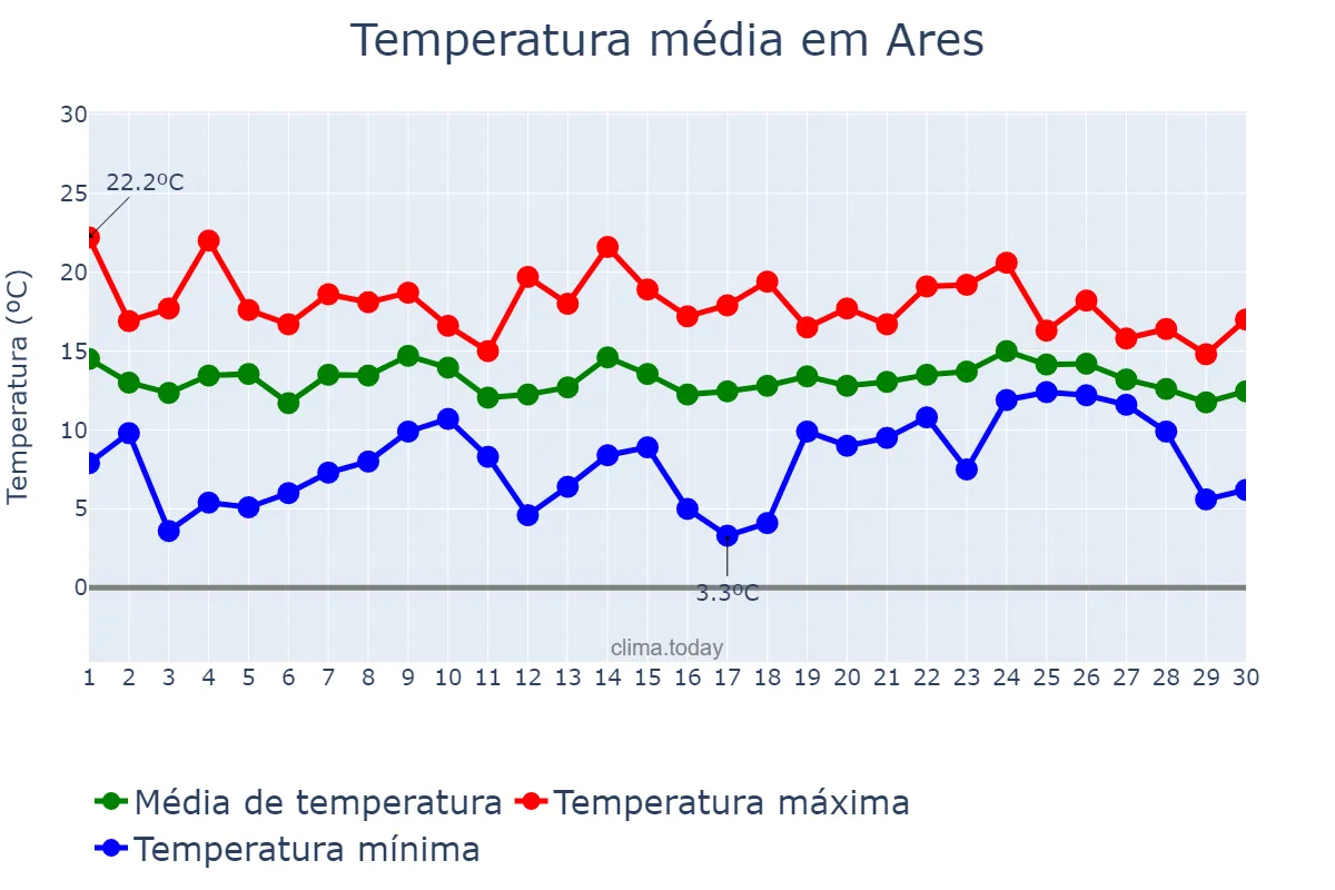 Temperatura em abril em Ares, Galicia, ES