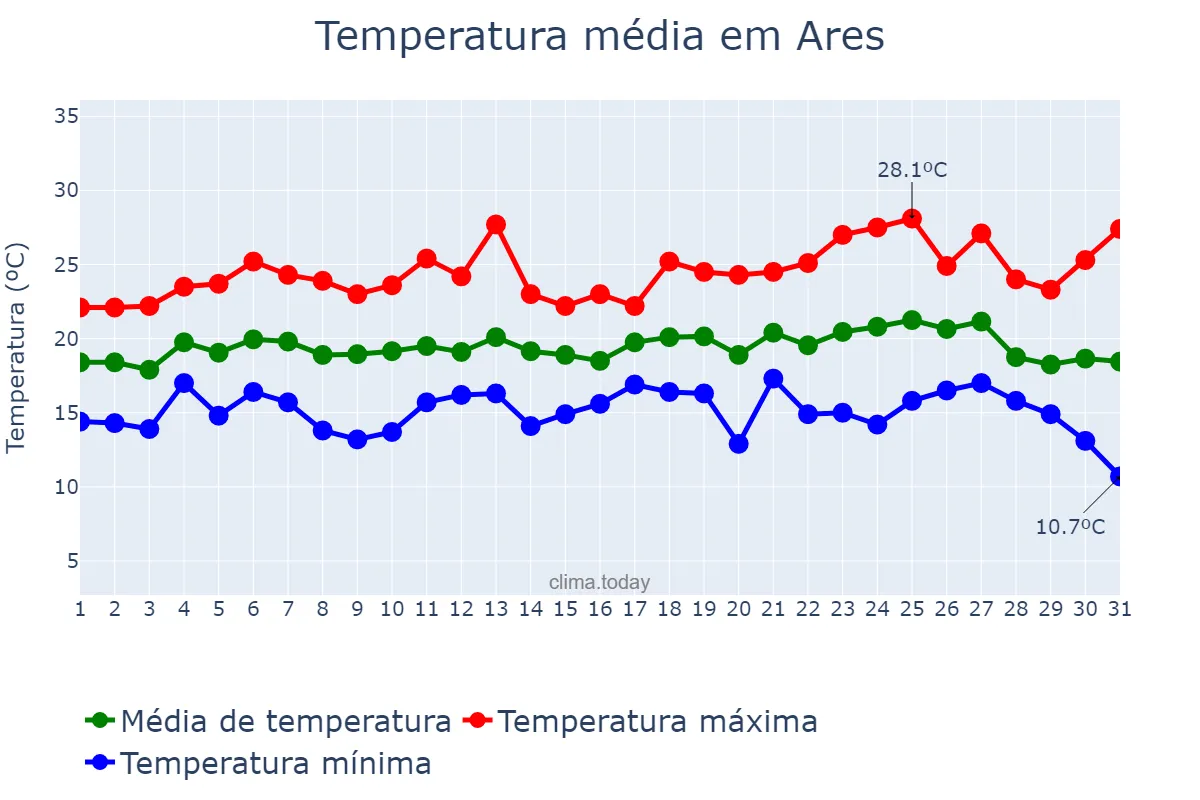 Temperatura em agosto em Ares, Galicia, ES