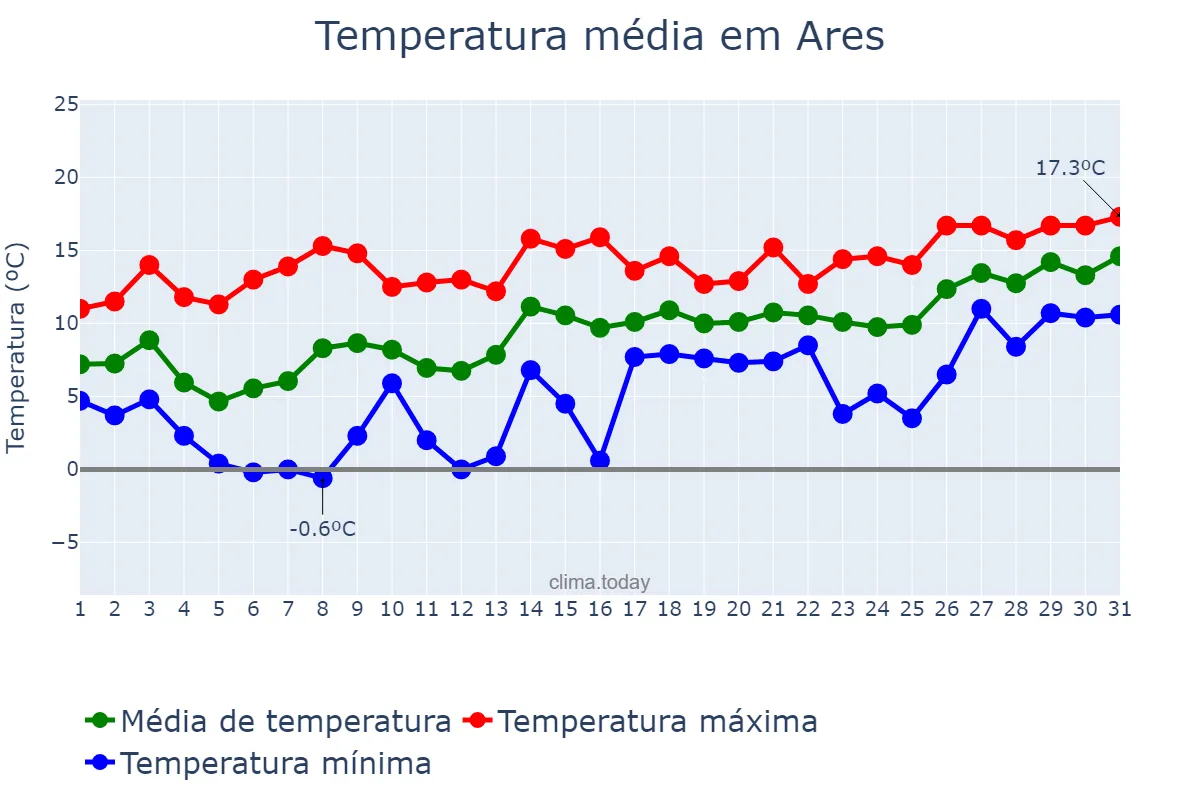Temperatura em janeiro em Ares, Galicia, ES