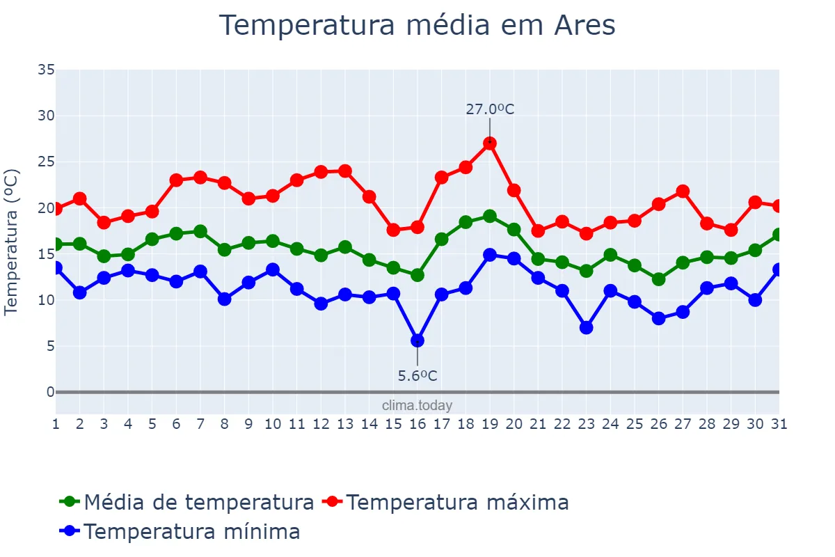 Temperatura em outubro em Ares, Galicia, ES