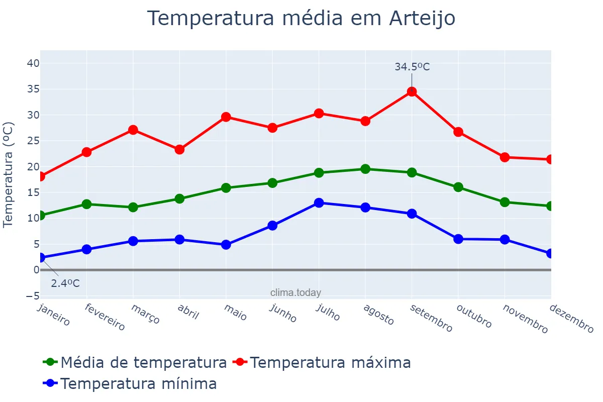 Temperatura anual em Arteijo, Galicia, ES