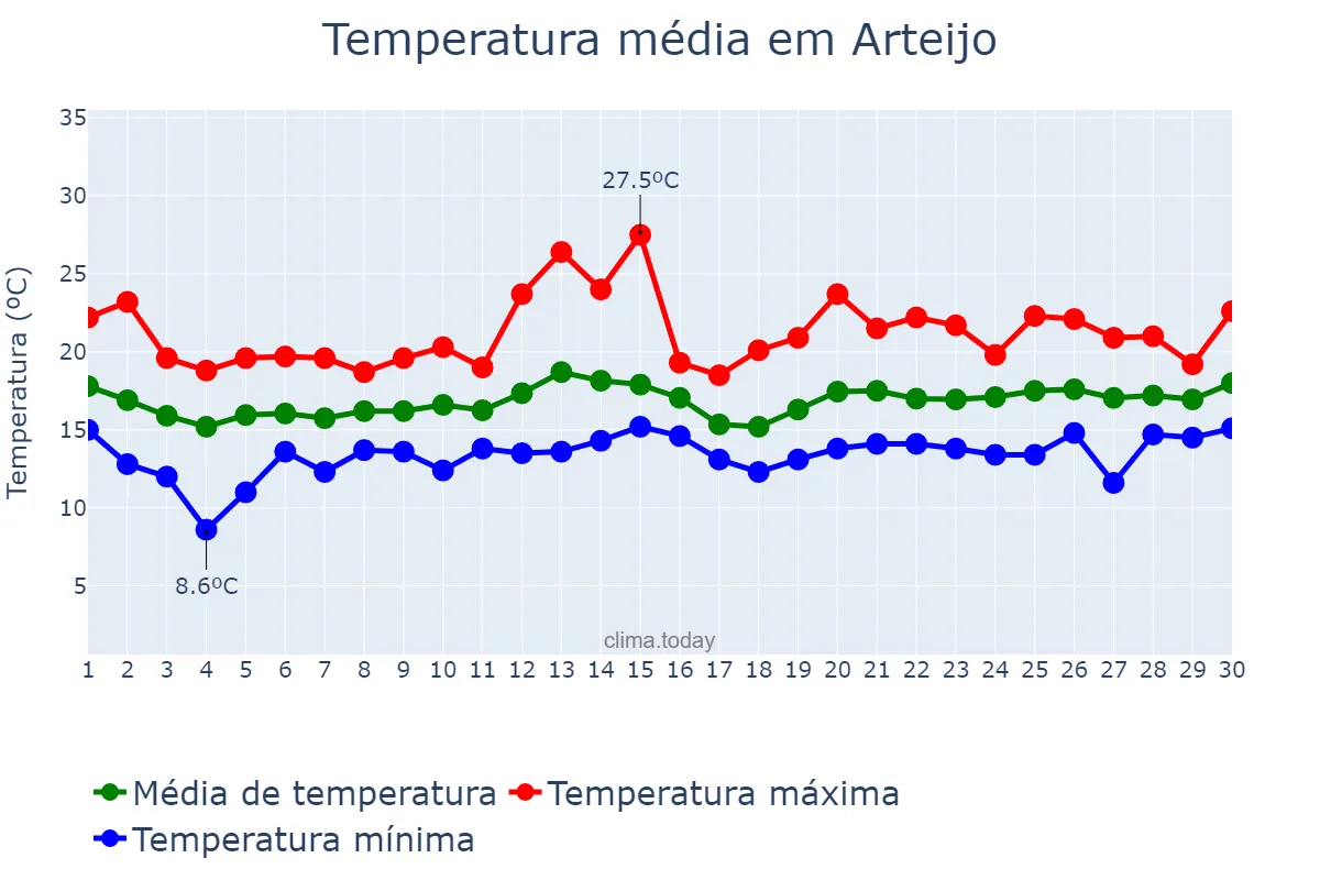 Temperatura em junho em Arteijo, Galicia, ES