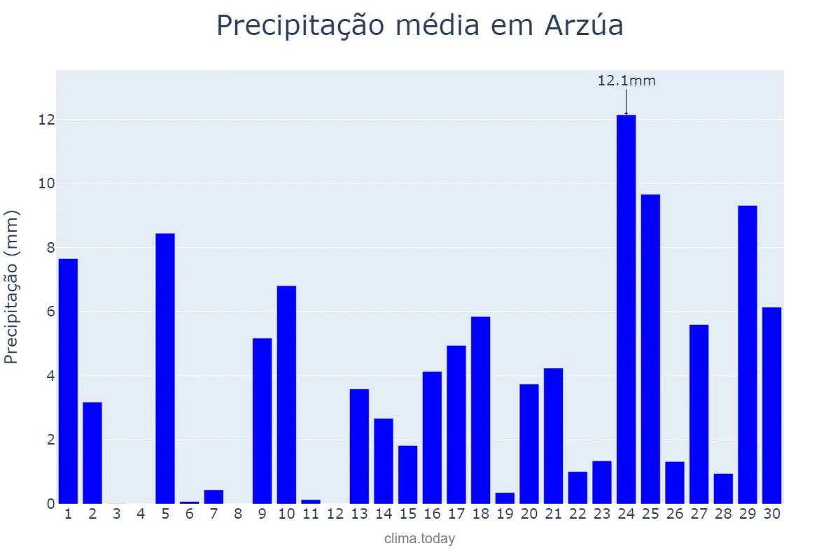 Precipitação em abril em Arzúa, Galicia, ES