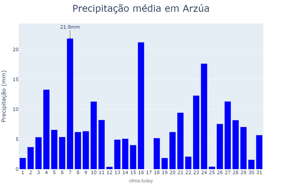 Precipitação em dezembro em Arzúa, Galicia, ES