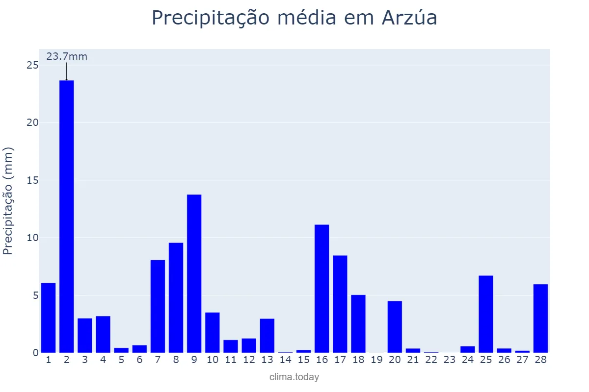 Precipitação em fevereiro em Arzúa, Galicia, ES