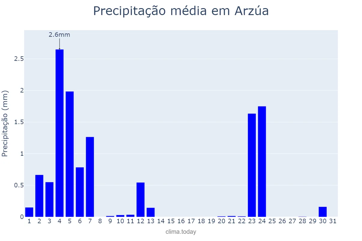 Precipitação em julho em Arzúa, Galicia, ES