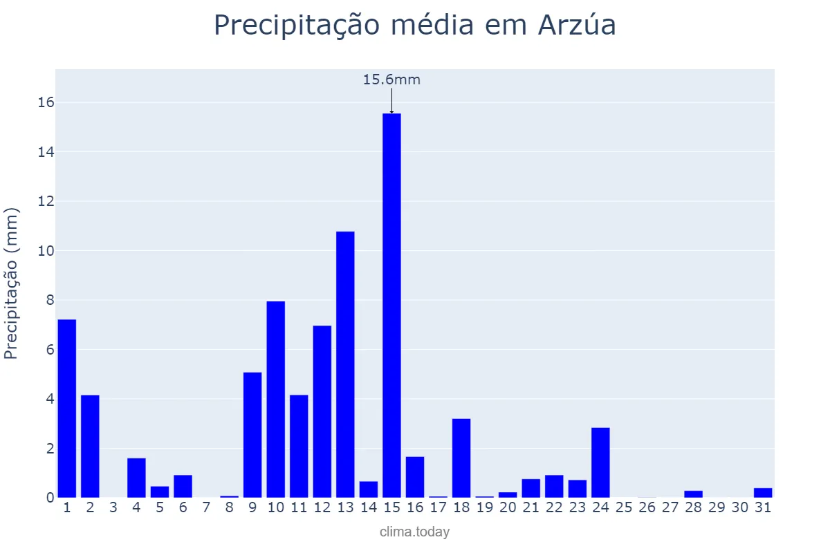 Precipitação em maio em Arzúa, Galicia, ES