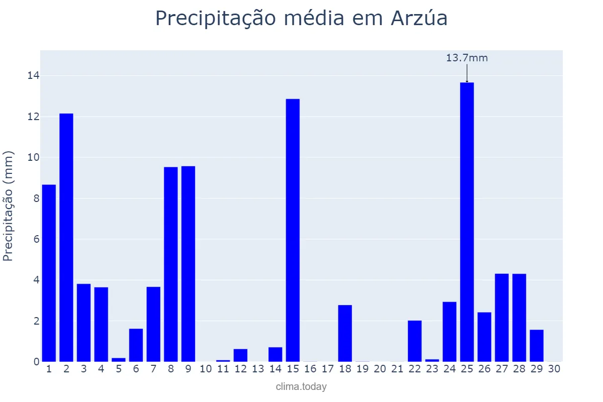 Precipitação em novembro em Arzúa, Galicia, ES