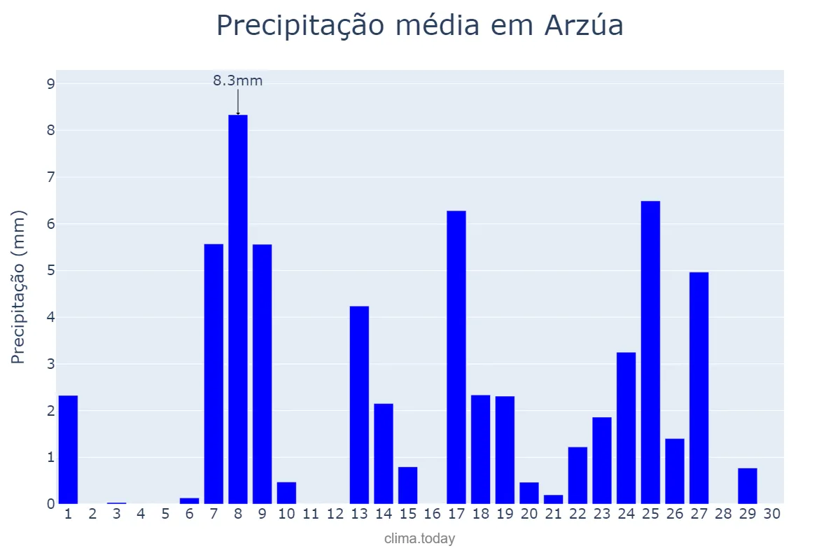 Precipitação em setembro em Arzúa, Galicia, ES