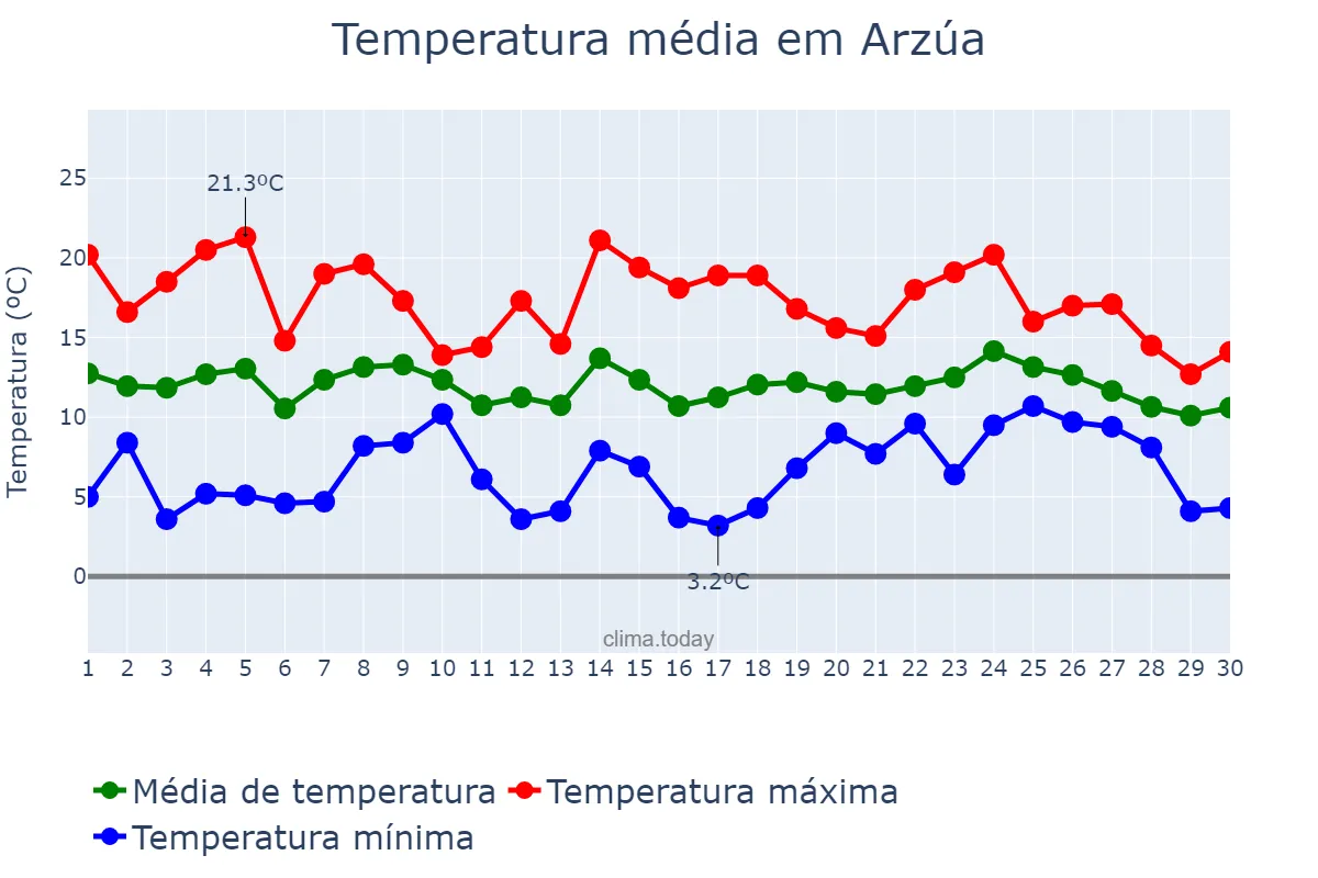 Temperatura em abril em Arzúa, Galicia, ES