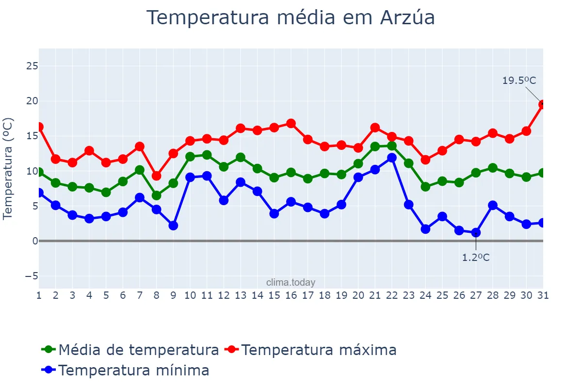 Temperatura em dezembro em Arzúa, Galicia, ES