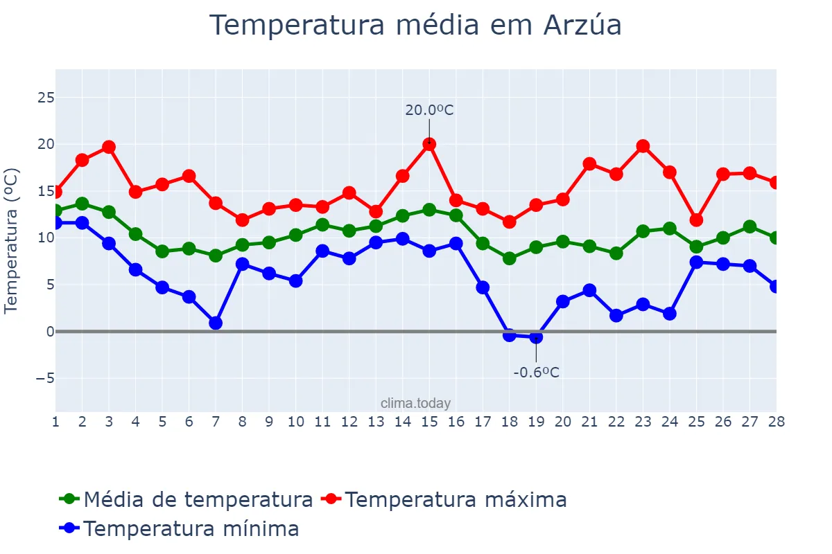 Temperatura em fevereiro em Arzúa, Galicia, ES