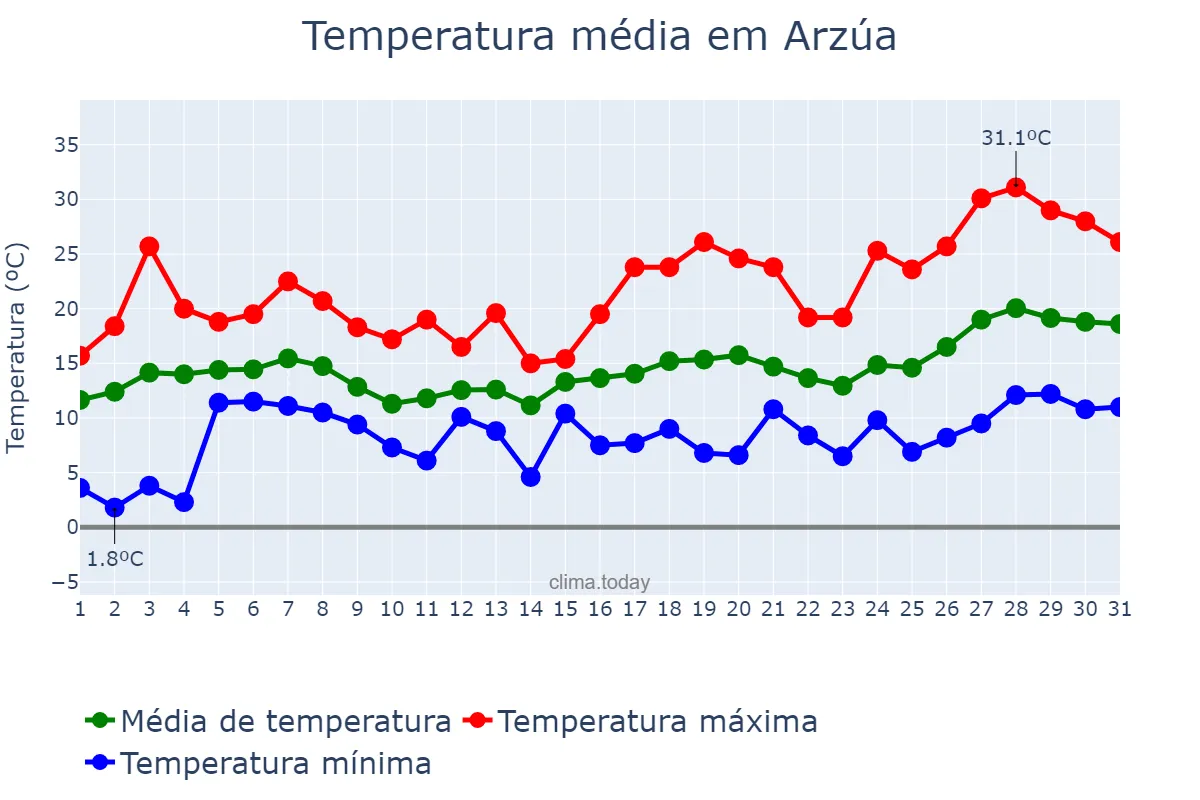 Temperatura em maio em Arzúa, Galicia, ES