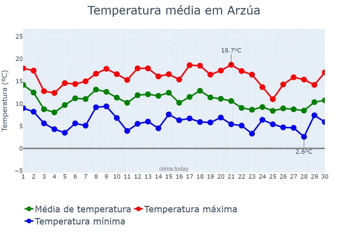 Temperatura em novembro em Arzúa, Galicia, ES