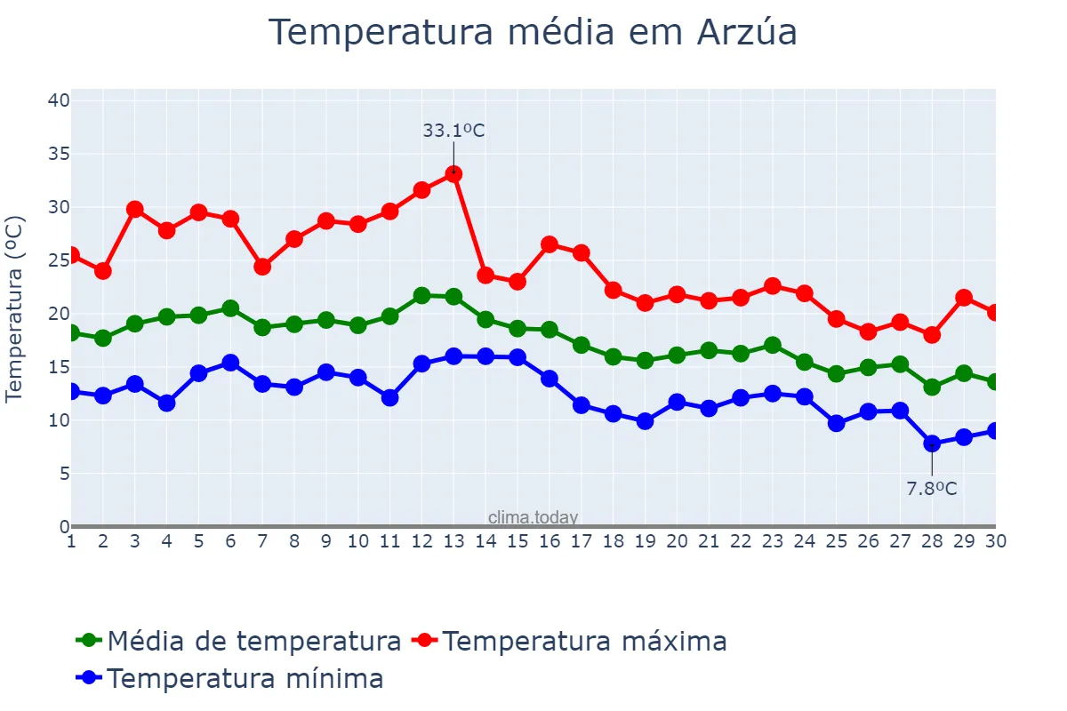 Temperatura em setembro em Arzúa, Galicia, ES