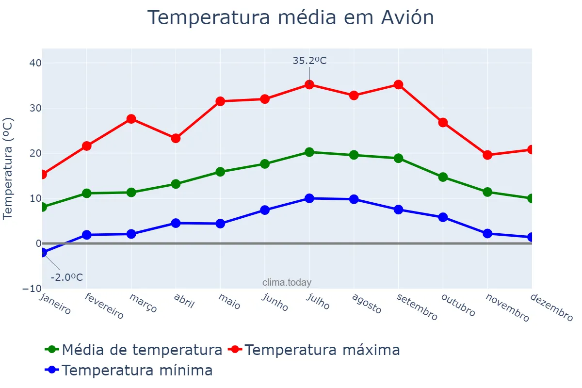 Temperatura anual em Avión, Galicia, ES