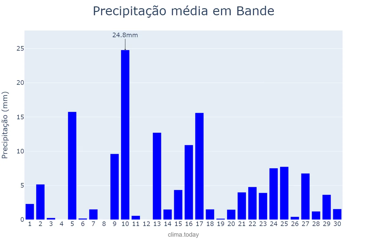 Precipitação em abril em Bande, Galicia, ES