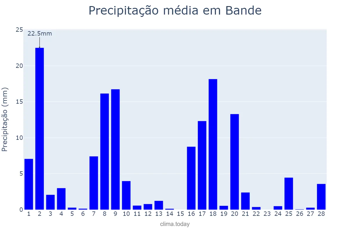 Precipitação em fevereiro em Bande, Galicia, ES