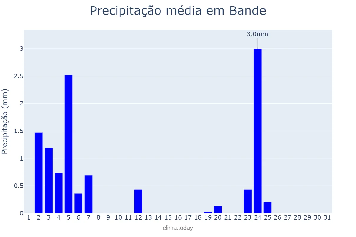 Precipitação em julho em Bande, Galicia, ES