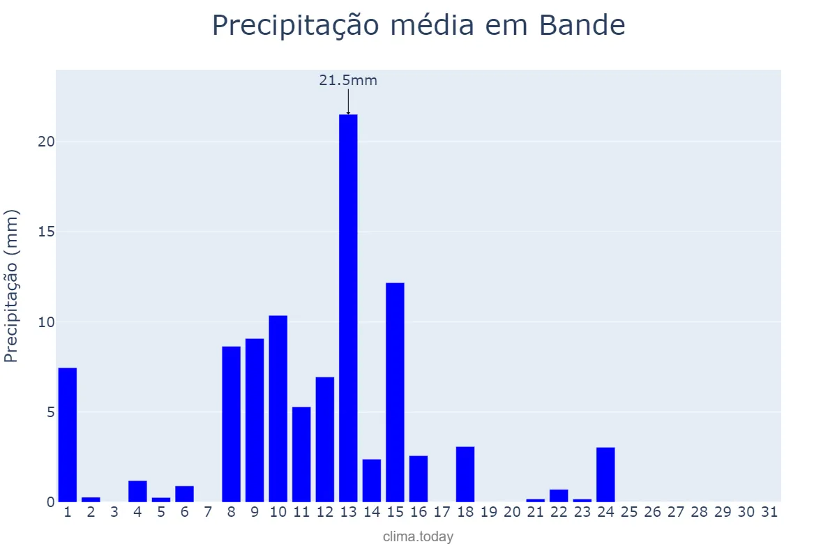 Precipitação em maio em Bande, Galicia, ES