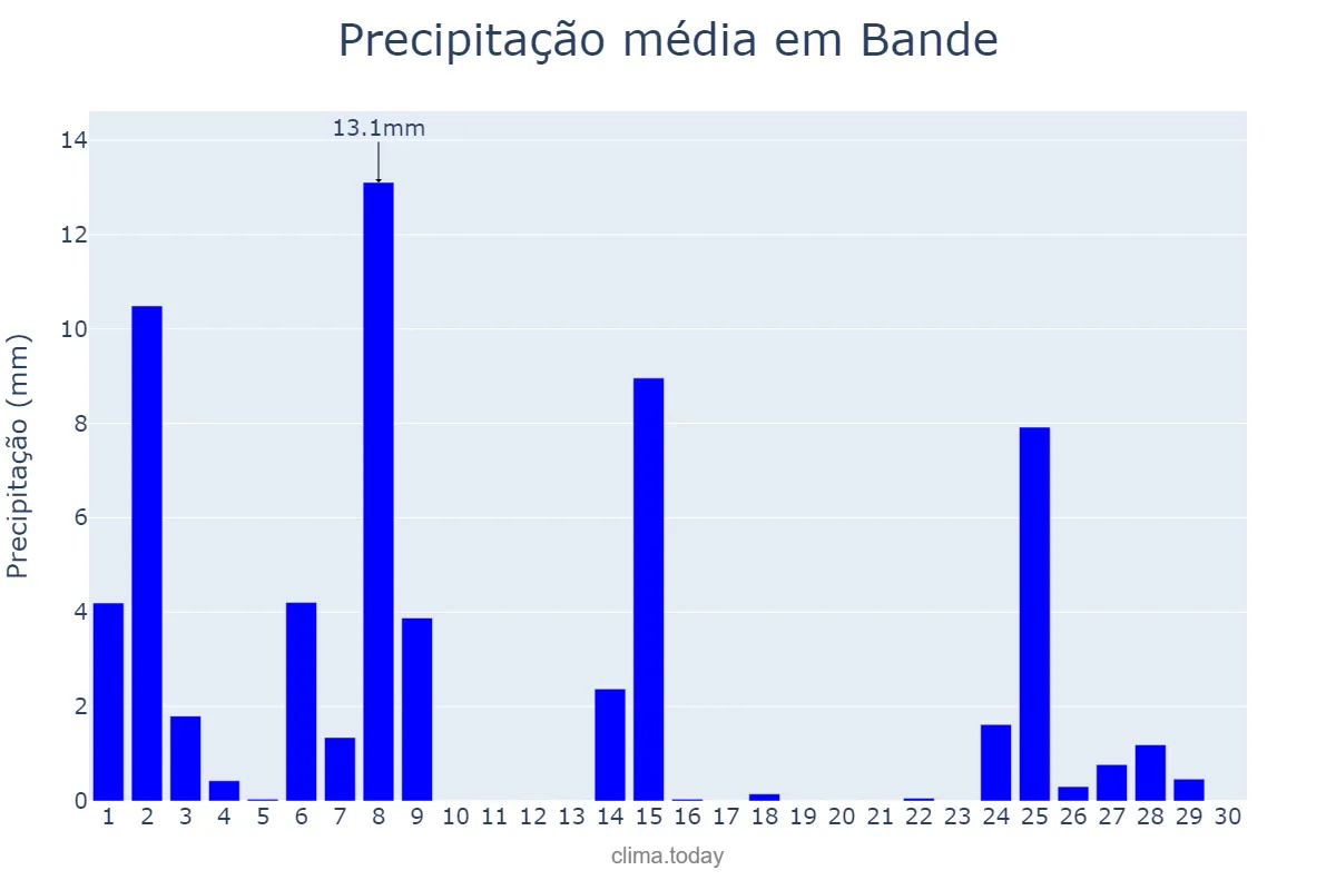Precipitação em novembro em Bande, Galicia, ES