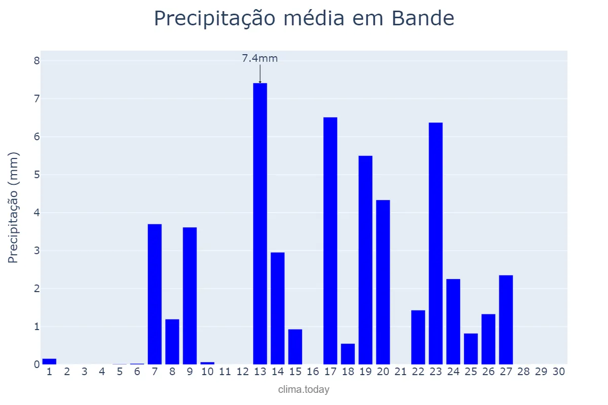 Precipitação em setembro em Bande, Galicia, ES