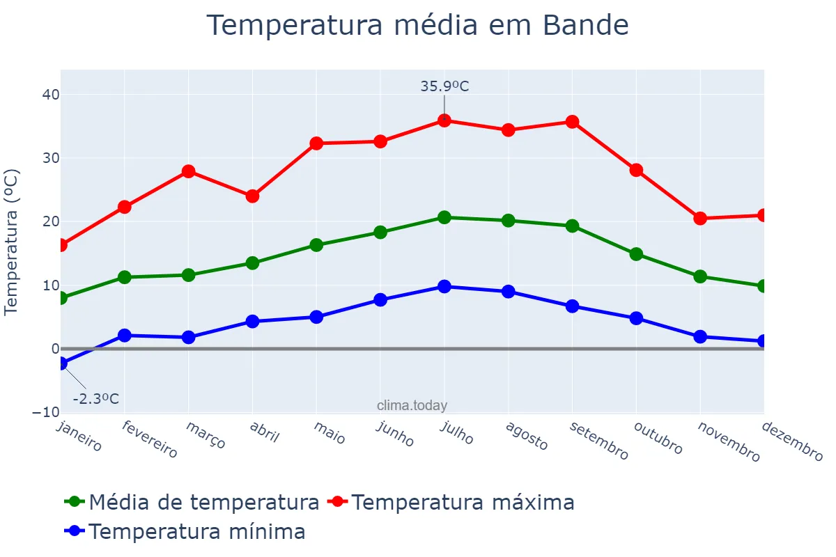 Temperatura anual em Bande, Galicia, ES