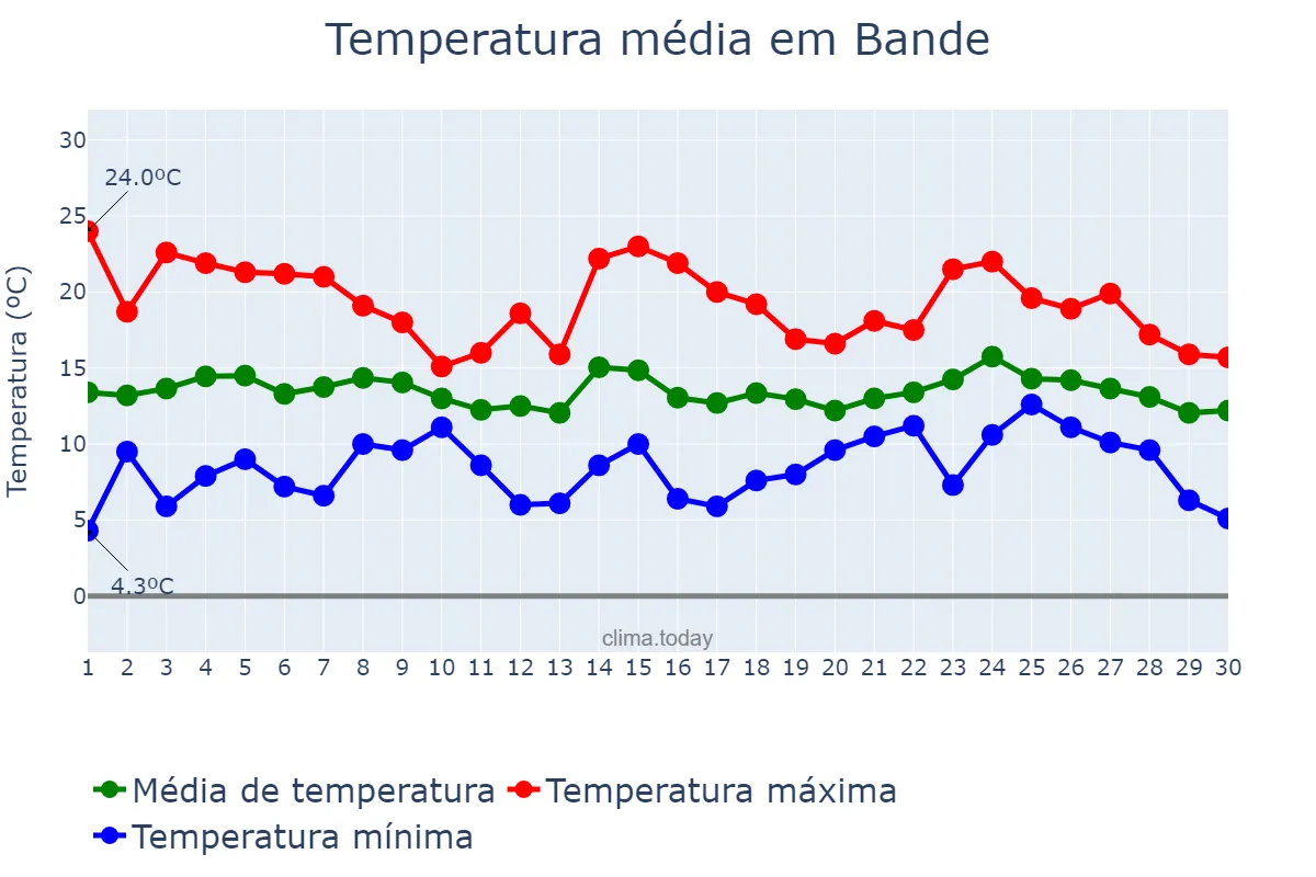 Temperatura em abril em Bande, Galicia, ES