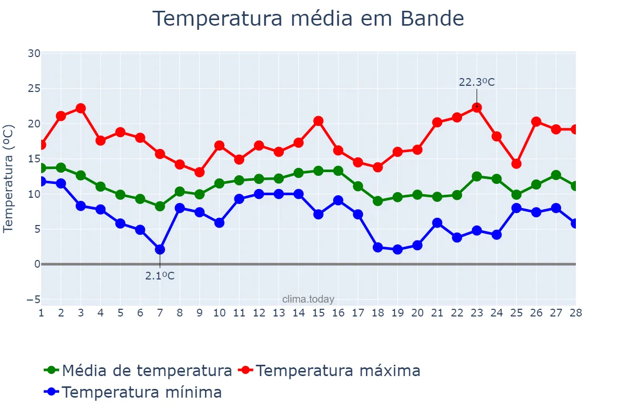 Temperatura em fevereiro em Bande, Galicia, ES