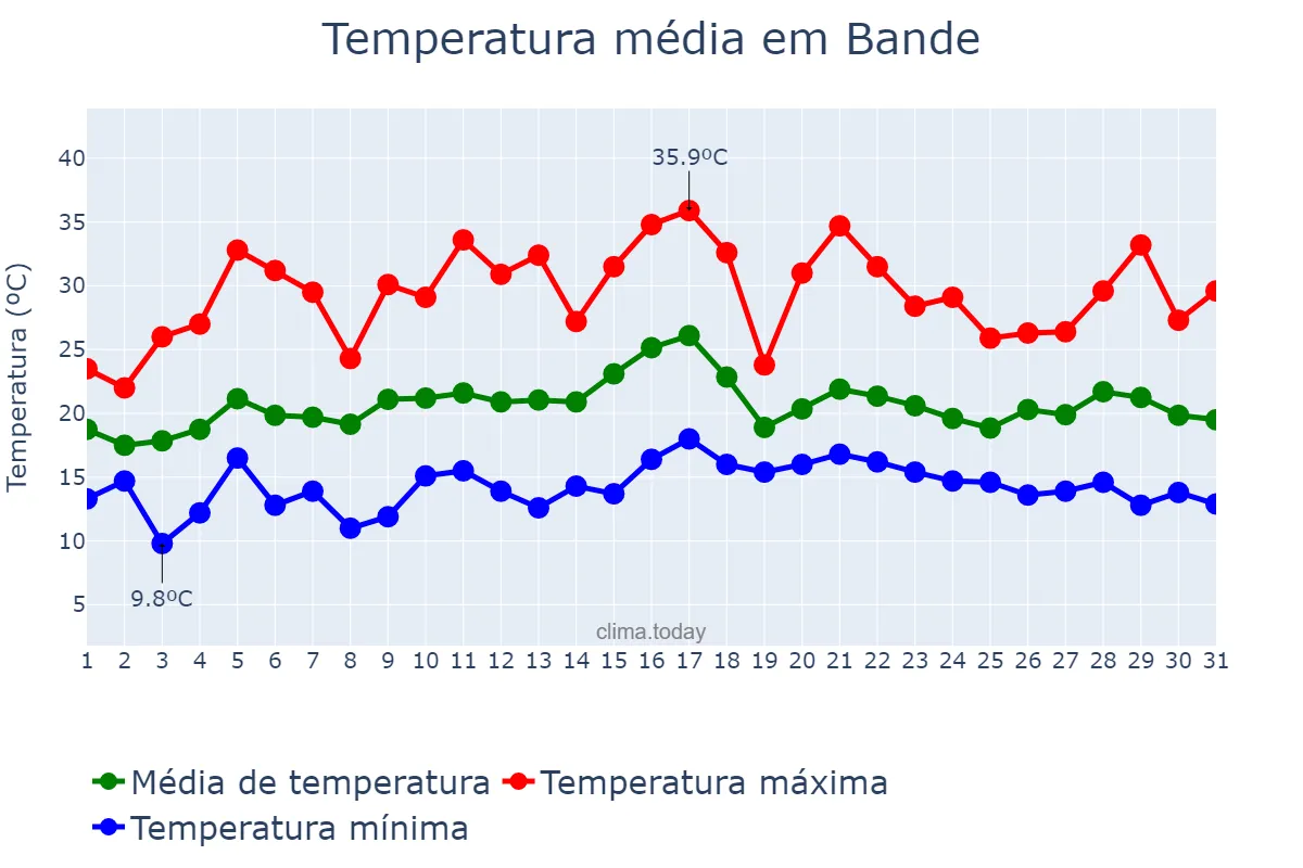Temperatura em julho em Bande, Galicia, ES
