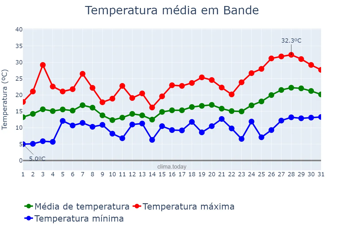 Temperatura em maio em Bande, Galicia, ES