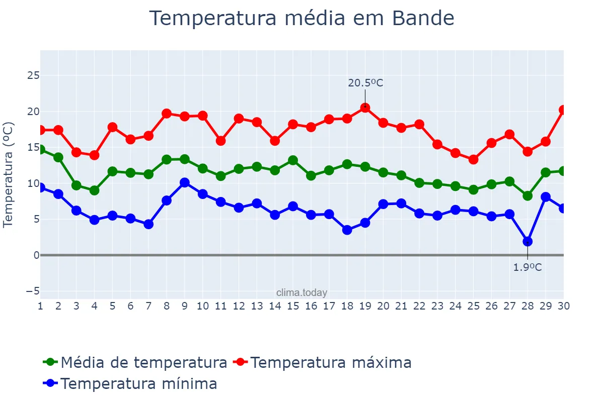 Temperatura em novembro em Bande, Galicia, ES