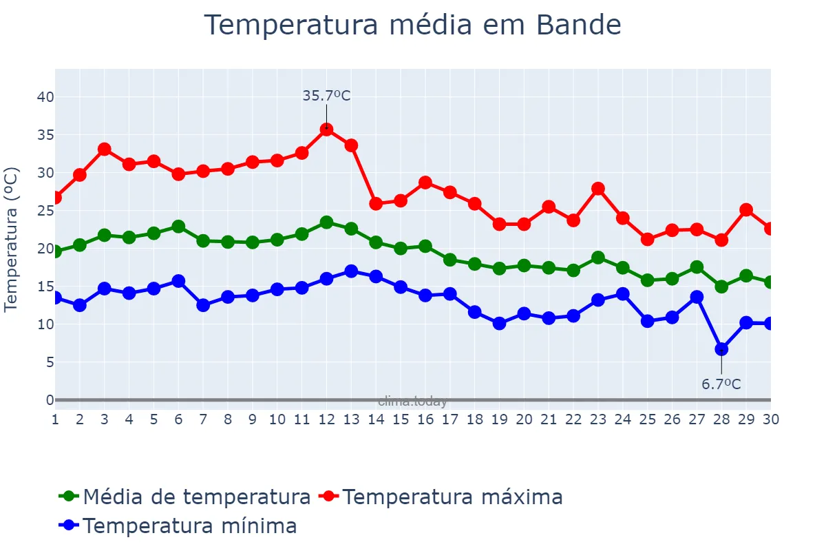 Temperatura em setembro em Bande, Galicia, ES