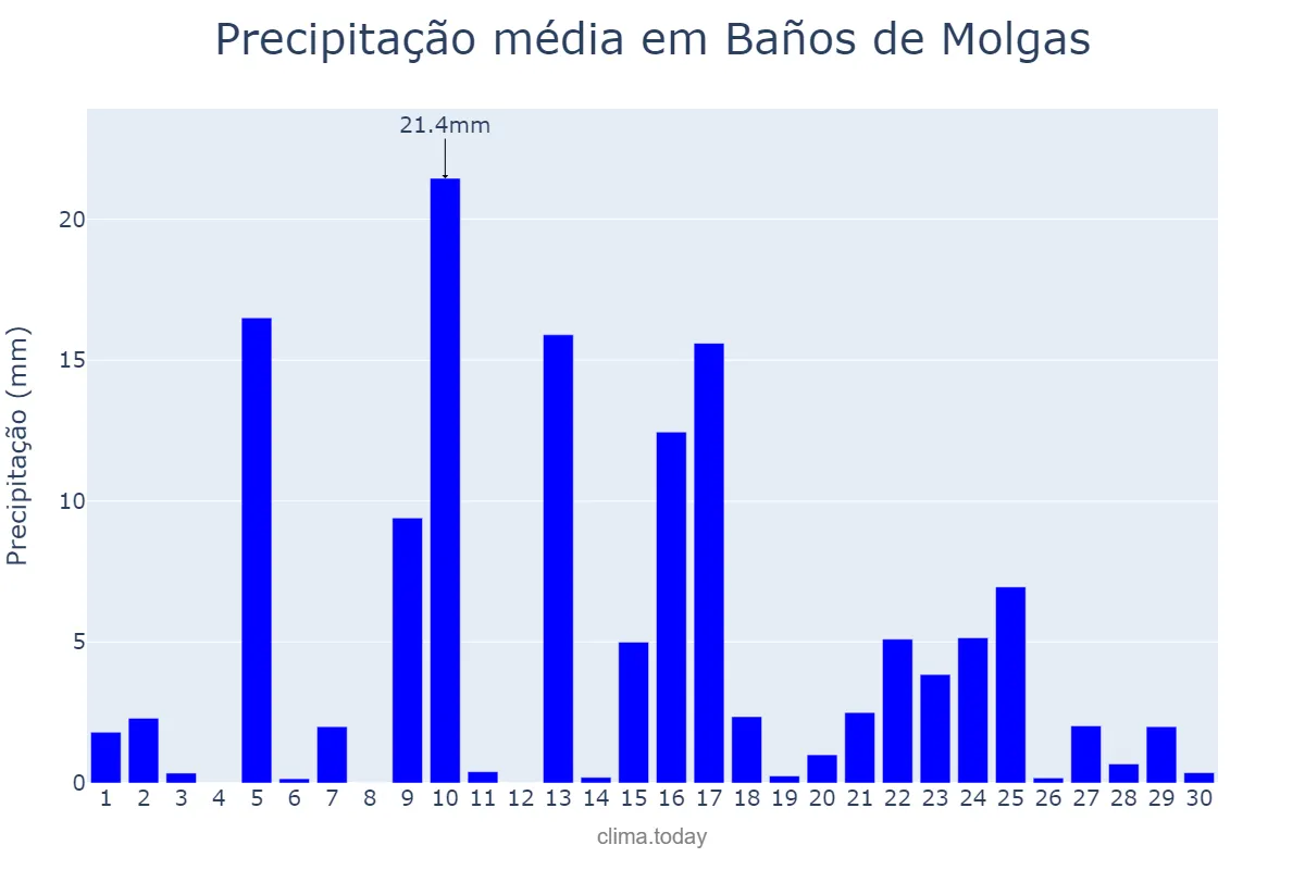 Precipitação em abril em Baños de Molgas, Galicia, ES
