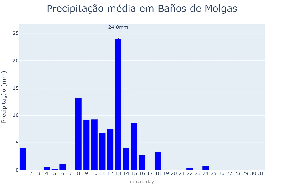 Precipitação em maio em Baños de Molgas, Galicia, ES
