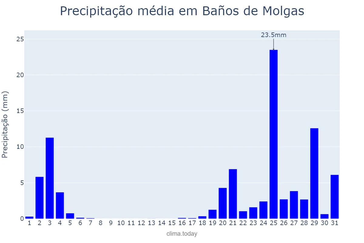 Precipitação em outubro em Baños de Molgas, Galicia, ES
