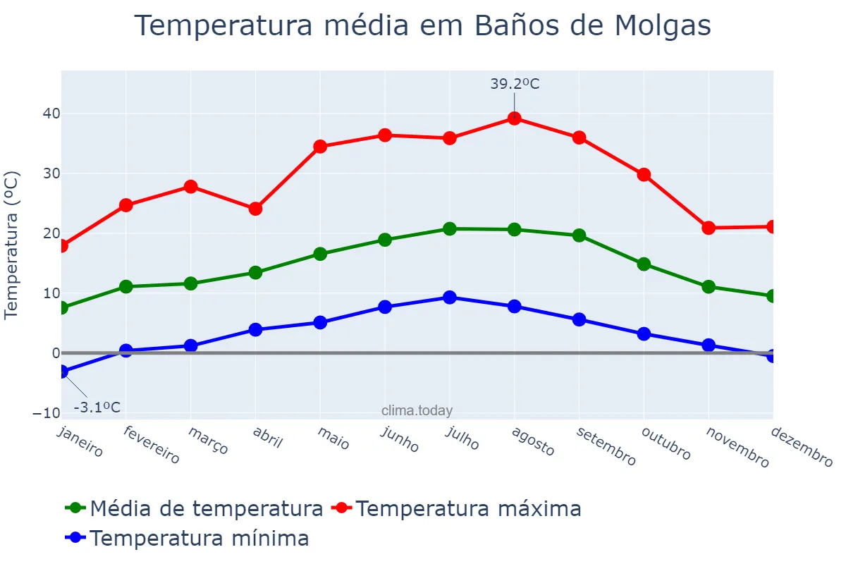 Temperatura anual em Baños de Molgas, Galicia, ES