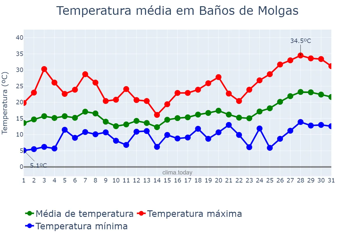 Temperatura em maio em Baños de Molgas, Galicia, ES